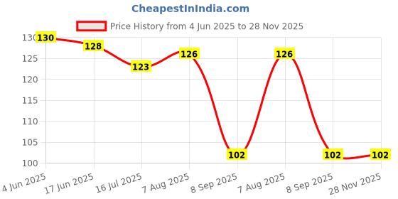 flipkart.com radhey krishna traders Silicone Door Mat radhey krishna traders Price History Graph from 4 Jun 2025 to 27 Nov 2025