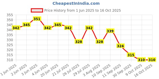 flipkart.com radhey krishna traders Women Multicolor Shoulder Bag radhey krishna traders Price History Graph from 1 Jun 2025 to 16 Oct 2025