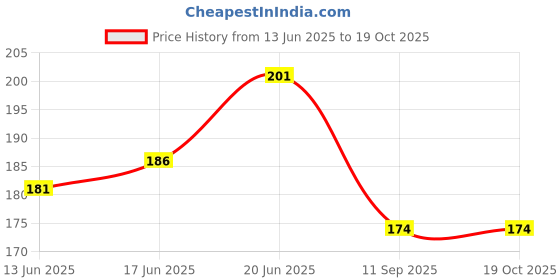 flipkart.com radhey Nazar Suraksha Kavach With " OM " With Evil Eye Glass, Plastic Yantra radhey Price History Graph from 13 Jun 2025 to 17 Oct 2025