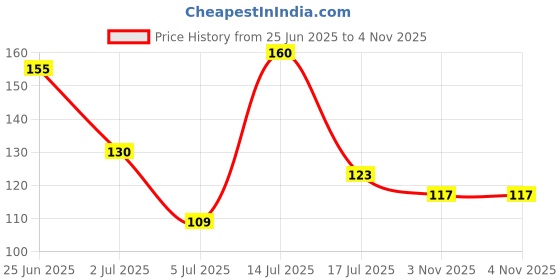 flipkart.com radhey Original Tulsi Kanthi Mala, Two Round, Simple Tulsi Mala, from Vrindavan, Wood Chain radhey Price History Graph from 25 Jun 2025 to 4 Nov 2025