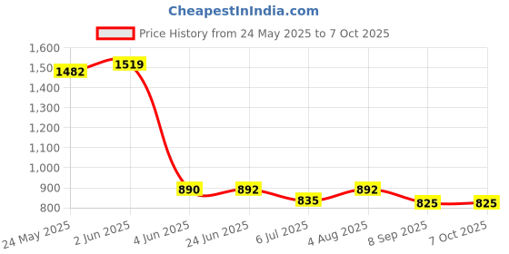 flipkart.com radhey preet 23 in 1 Different Form of Vehicles Model Block Set in a 1 Game 3110 radhey preet Price History Graph from 24 May 2025 to 7 Oct 2025