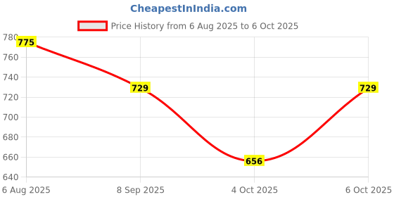 flipkart.com radhey preet 3 in 1 Different Form of Deformation Robots Model in a 1 Set 3115 radhey preet Price History Graph from 6 Aug 2025 to 4 Oct 2025