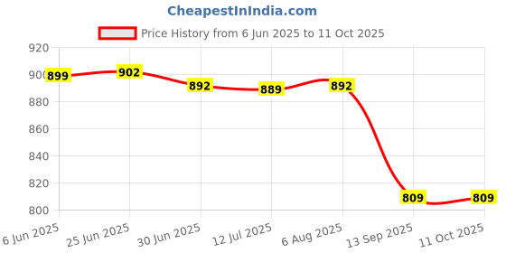 flipkart.com radhey preet 30 in 1 Different Form of Vehicles Model Block Set in a 1 Game 3110, RP1159(50) radhey preet Price History Graph from 6 Jun 2025 to 11 Oct 2025