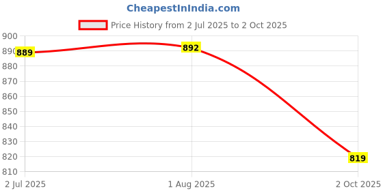 flipkart.com radhey preet 30 in 1 Different Form of Vehicles Model Block Set in a 1 Game 3128, RP1159(40) radhey preet Price History Graph from 2 Jul 2025 to 2 Oct 2025