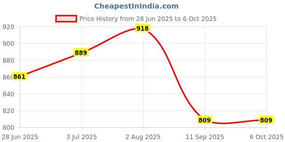 flipkart.com radhey preet 36 in 1 Different Form of All Type of Models in a 1 Set 3122, RP1158(50) radhey preet Price History Graph from 28 Jun 2025 to 5 Oct 2025