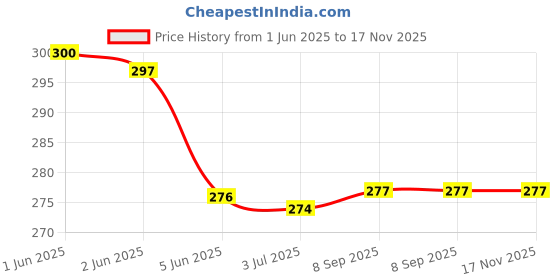 flipkart.com radhey preet 3D Print of Cute Unicorn Face Print On Big Size Pouch For Kids to Improve Their Organize Stationery Art EVA Pencil Box radhey preet Price History Graph from 1 Jun 2025 to 16 Nov 2025