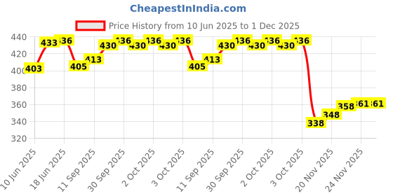 flipkart.com radhey preet Astronaut, Space, UFO, Star Galaxy Print Password Protect Pen, Pencil Storage Compass Box, Price for 1 pc, (RP1208(20)) Art Plastic Pencil Box radhey preet Price History Graph from 10 Jun 2025 to 30 Nov 2025