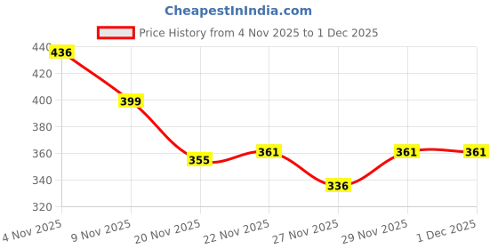 flipkart.com radhey preet Astronaut, Space, UFO, Star Galaxy Print Password Protect Pen, Pencil Storage Compass Box, Price for 1 pc, (RP1208(30)) Art Plastic Pencil Box radhey preet Price History Graph from 4 Nov 2025 to 27 Nov 2025