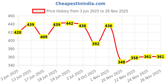 flipkart.com radhey preet Astronaut, Space, UFO, Star Galaxy Print Password Protect Pen, Pencil Storage Compass Box, Price for 1 pc, (RP174) Art Plastic Pencil Box radhey preet Price History Graph from 3 Jun 2025 to 25 Nov 2025