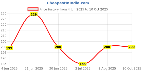 flipkart.com radhey preet Ball Catching Game | Click & Catch Game radhey preet Price History Graph from 4 Jun 2025 to 9 Oct 2025