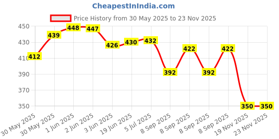 flipkart.com radhey preet Big Size Heavy Duty Friction Dumper Toy Truck | Flexible Plastic-1 radhey preet Price History Graph from 30 May 2025 to 23 Nov 2025