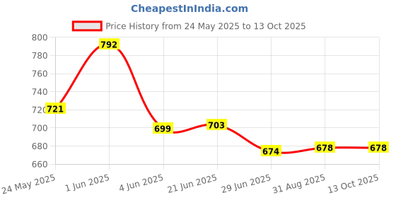 flipkart.com radhey preet Friction Power Version Cement Mixer Truck With Light & Sound RP316 radhey preet Price History Graph from 24 May 2025 to 13 Oct 2025
