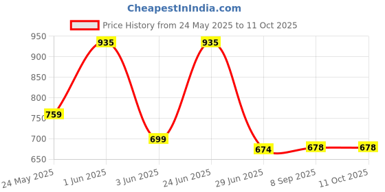 flipkart.com radhey preet Friction Power Version Dumper Truck With Light & Sound RP1101 radhey preet Price History Graph from 24 May 2025 to 11 Oct 2025