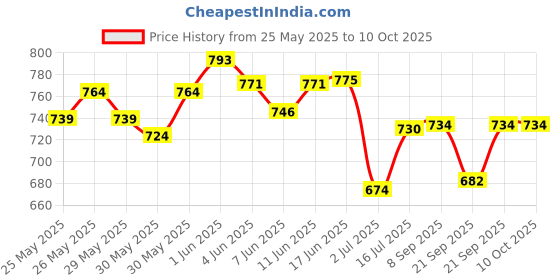 flipkart.com radhey preet Friction Power Version Dumper Truck With Light & Sound RP1113 radhey preet Price History Graph from 25 May 2025 to 10 Oct 2025
