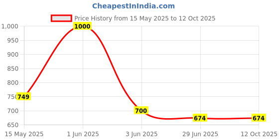 flipkart.com radhey preet Friction Power Version Fire Fighter Truck With Light & Sound RP231 radhey preet Price History Graph from 15 May 2025 to 12 Oct 2025