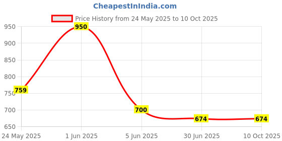flipkart.com radhey preet Friction Power Version Fire Fighter Truck With Light & Sound RP232 radhey preet Price History Graph from 24 May 2025 to 8 Oct 2025