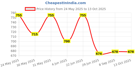 flipkart.com radhey preet Friction Power Version Fire Fighter Truck With Light & Sound RP234 radhey preet Price History Graph from 24 May 2025 to 13 Oct 2025