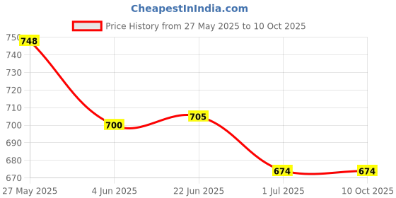 flipkart.com radhey preet Friction Power Version Fire Fighter Truck With Light & Sound RP235 radhey preet Price History Graph from 27 May 2025 to 9 Oct 2025