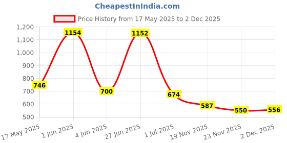flipkart.com radhey preet Friction Power Version Fire Fighter Truck With Light & Sound RP236 radhey preet Price History Graph from 17 May 2025 to 2 Dec 2025