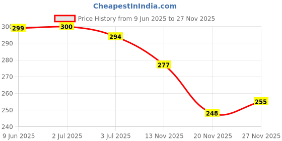 flipkart.com radhey preet Hot Selling & Trending Flipkart Recommended Nylon Waterproof Material Stationery Storage Case With Bright Colors & Theme, Daily Use For Kids, Students. RP682 Art Polyester Pencil Box radhey preet Price History Graph from 9 Jun 2025 to 27 Nov 2025