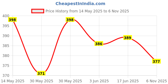 flipkart.com radhey preet Inflatable Air Feature Swimming Ring For Kids Ages Up To 6 Years 20 Inch Size Swim Floatation Belt radhey preet Price History Graph from 14 May 2025 to 6 Nov 2025