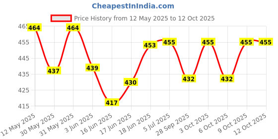 flipkart.com radhey preet Inflatable Handled Swimming Ring For Ages Up To 15 Years 30 Inch Size, Pack of 1 Swim Floatation Belt radhey preet Price History Graph from 12 May 2025 to 12 Oct 2025