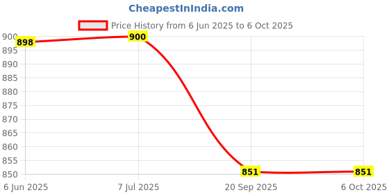 flipkart.com radhey preet Mechanix Senior, 202 Pieces, Can Make 21 Different Models, for 7+ Years of Kids radhey preet Price History Graph from 6 Jun 2025 to 5 Oct 2025
