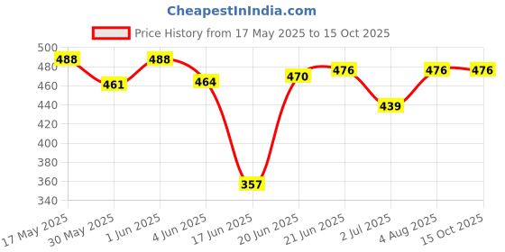 flipkart.com radhey preet Multicolor Bouncing Moon Ball or Stress Ball, Price For 5pcs | RP1177(5-30) radhey preet Price History Graph from 17 May 2025 to 15 Oct 2025