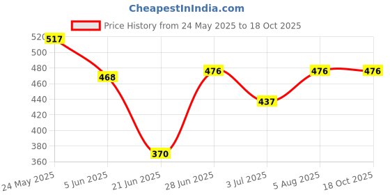 flipkart.com radhey preet Multicolor Bouncing Moon Ball or Stress Ball, Price For 5pcs | RP1184(5-20) radhey preet Price History Graph from 24 May 2025 to 18 Oct 2025