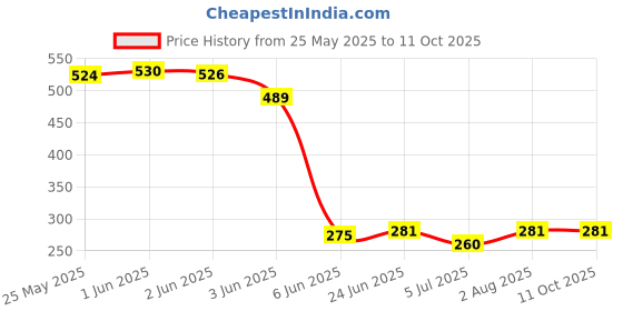 flipkart.com radhey preet Multicolor Bouncing Moon Ball Pack of 3pcs | RP1013 radhey preet Price History Graph from 25 May 2025 to 10 Oct 2025