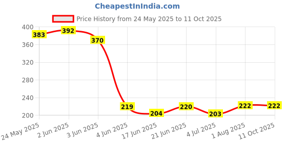 flipkart.com radhey preet Multicolor Bouncing Moon Ball, Price For 2pcs | RP1169(2-20) radhey preet Price History Graph from 24 May 2025 to 11 Oct 2025