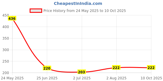 flipkart.com radhey preet Multicolor Bouncing Moon Ball, Price For 2pcs | RP1169(2-30) radhey preet Price History Graph from 24 May 2025 to 10 Oct 2025