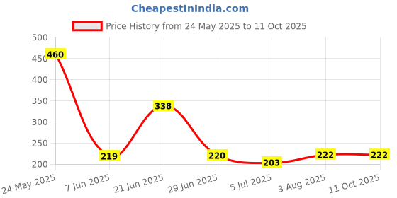 flipkart.com radhey preet Multicolor Bouncing Moon Ball, Price For 2pcs | RP1169(2-35) radhey preet Price History Graph from 24 May 2025 to 11 Oct 2025