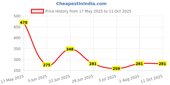 flipkart.com radhey preet Multicolor Bouncing Moon Ball, Price For 3pcs | RP1170(3-20) radhey preet Price History Graph from 17 May 2025 to 10 Oct 2025