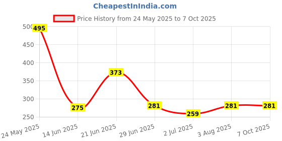 flipkart.com radhey preet Multicolor Bouncing Moon Ball, Price For 3pcs |RP1170(3-25) radhey preet Price History Graph from 24 May 2025 to 7 Oct 2025