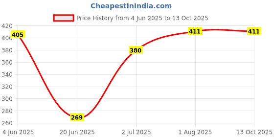 flipkart.com radhey preet Multicolor Bouncing Moon Ball, Price For 4pcs | RP1171(4-20) radhey preet Price History Graph from 4 Jun 2025 to 13 Oct 2025