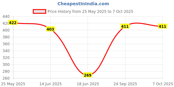 flipkart.com radhey preet Multicolor Bouncing Moon Ball, Price For 4pcs | RP1171(4-25) radhey preet Price History Graph from 25 May 2025 to 4 Oct 2025