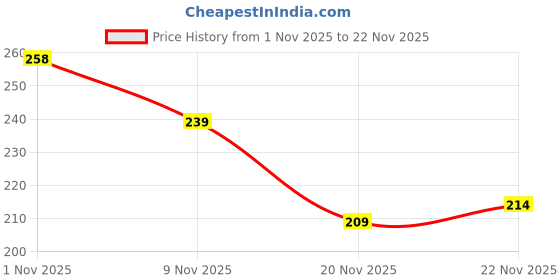 flipkart.com radhey preet Trending & Popular 2 Layer Stationery Storage Case In Quality Material in Famous Carton Print For Kids With More Storage Space in Bright Colors Cases RP1213(25) Art Polyester Pencil Box radhey preet Price History Graph from 1 Nov 2025 to 22 Nov 2025