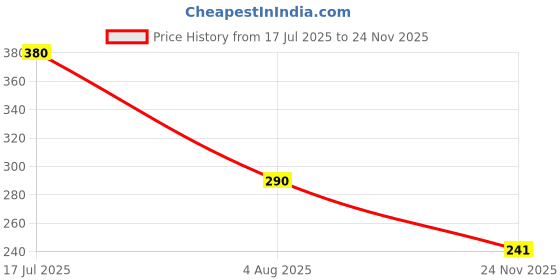 flipkart.com radhey preet Trendy 6-Pocket Large Capacity Canvas Schoolbag Shape Pencil Case, Spacious Stationery Holder with Zipper Closure for Girls,Boys&Students, RP1326 Art Polyester Pencil Box radhey preet Price History Graph from 17 Jul 2025 to 24 Nov 2025