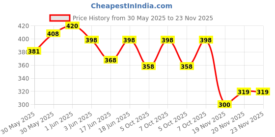 flipkart.com radhey preet Trendy Pretty & Cute Girl Print Multi Compartment Button Operated Password Protected Compass Box For Kids, Price For 1Pc | RP1108 Art Plastic Pencil Box radhey preet Price History Graph from 30 May 2025 to 22 Nov 2025
