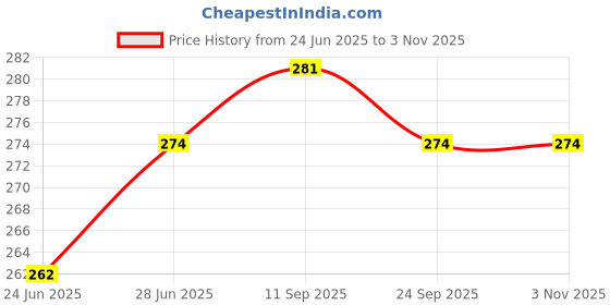 flipkart.com radhey Pure Wool Woven Women ["Black"] Salwar radhey Price History Graph from 24 Jun 2025 to 2 Nov 2025