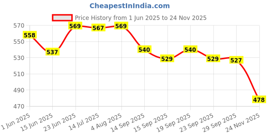 flipkart.com radhey radhey decor 213 cm (7 ft) PVC Transparent Door Curtain Single Curtain radhey radhey decor Price History Graph from 1 Jun 2025 to 24 Nov 2025
