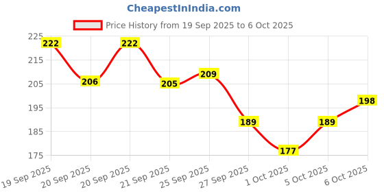 flipkart.com radhey radhey Electric Kapoor Dani for Home,Office with On/Off Switch & Night Lamp Plastic Incense Holder radhey radhey Price History Graph from 19 Sep 2025 to 6 Oct 2025