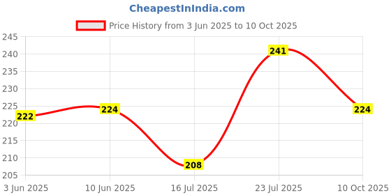 flipkart.com radhey radhey Electric Kapoor Dani for Home,Office with On/Off Switch & Night Lamp,Smoke Free Ceramic Incense Holder radhey radhey Price History Graph from 3 Jun 2025 to 10 Oct 2025