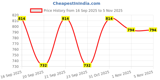 flipkart.com radhey trendz Self Design Kurta, Palazzo & Dupatta Set radhey trendz Price History Graph from 16 Sep 2025 to 1 Nov 2025