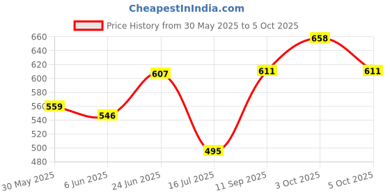 flipkart.com radhika Analog 39 cm X 24 cm Wall Clock radhika Price History Graph from 30 May 2025 to 5 Oct 2025