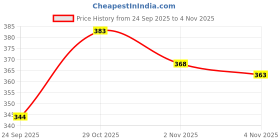 flipkart.com radhika creation Embellished Bollywood Georgette, Chiffon Saree radhika creation Price History Graph from 24 Sep 2025 to 29 Oct 2025