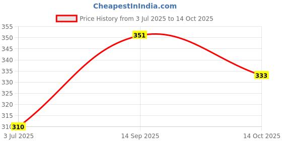 flipkart.com radhika museum Round Neck Women Blouse radhika museum Price History Graph from 3 Jul 2025 to 14 Oct 2025