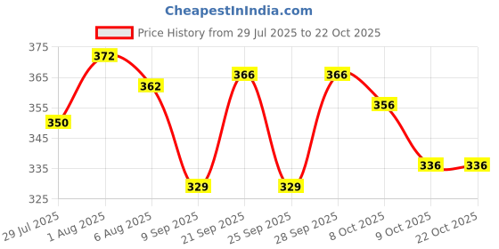 flipkart.com radhika museum Round Neck Women Blouse radhika museum Price History Graph from 29 Jul 2025 to 22 Oct 2025