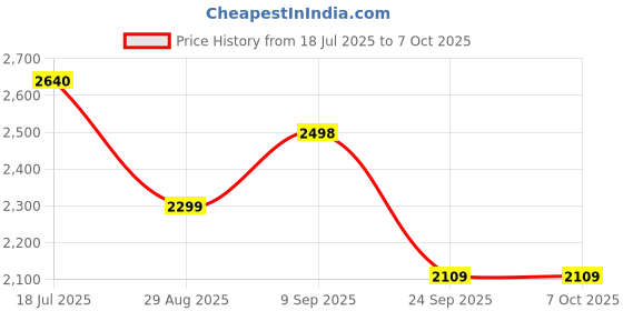 flipkart.com radhikadro e251 Drone radhikadro Price History Graph from 18 Jul 2025 to 6 Oct 2025